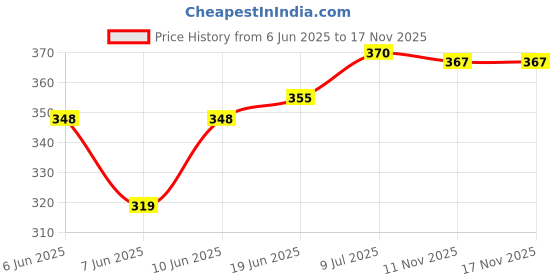 flipkart.com cosvos Solid Women Black Tights cosvos Price History Graph from 6 Jun 2025 to 17 Nov 2025