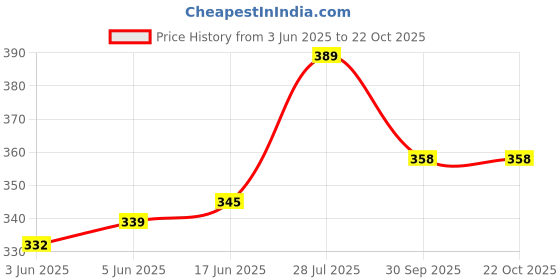 flipkart.com cosvos Solid Women Black Tights cosvos Price History Graph from 3 Jun 2025 to 21 Oct 2025