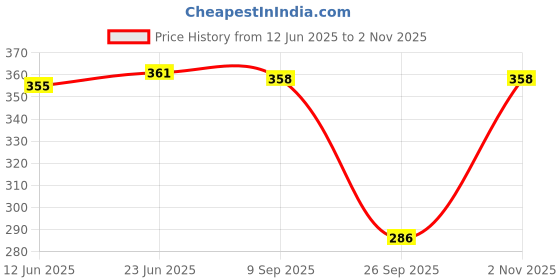 flipkart.com cosvos Solid Women Black Tights cosvos Price History Graph from 12 Jun 2025 to 2 Nov 2025
