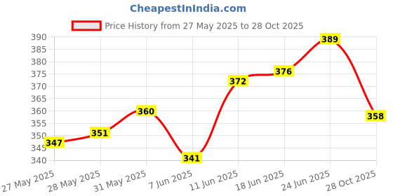 flipkart.com cosvos Solid Women Blue Tights cosvos Price History Graph from 27 May 2025 to 28 Oct 2025