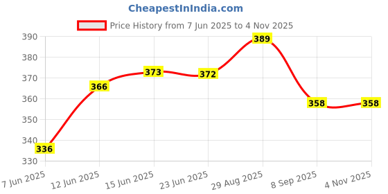 flipkart.com cosvos Solid Women Blue Tights cosvos Price History Graph from 7 Jun 2025 to 3 Nov 2025
