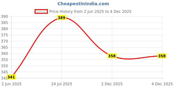 flipkart.com cosvos Solid Women Dark Blue Tights cosvos Price History Graph from 2 Jun 2025 to 4 Dec 2025