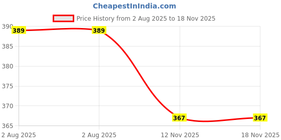 flipkart.com cosvos Solid Women Grey Tights cosvos Price History Graph from 2 Aug 2025 to 17 Nov 2025