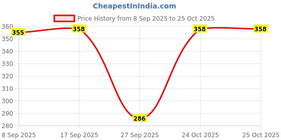 flipkart.com cosvos Solid Women Light Green Tights cosvos Price History Graph from 8 Sep 2025 to 24 Oct 2025