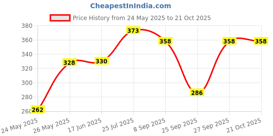 flipkart.com cosvos Solid Women Maroon Tights cosvos Price History Graph from 24 May 2025 to 21 Oct 2025