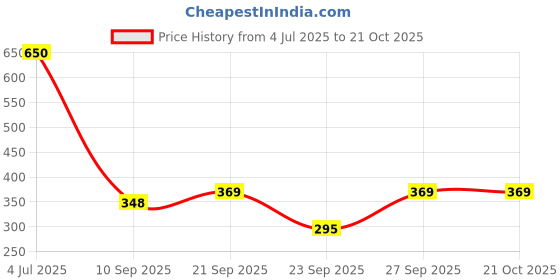 flipkart.com cosvos Women Solid Black Track Pants cosvos Price History Graph from 4 Jul 2025 to 20 Oct 2025