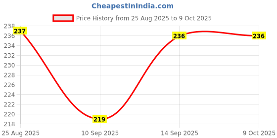 flipkart.com cosware 360 Degree Sink Faucet Sprayer Attachment with 2 modes Tap Extender For Kitchen Faucet Function Diverter cosware Price History Graph from 25 Aug 2025 to 9 Oct 2025