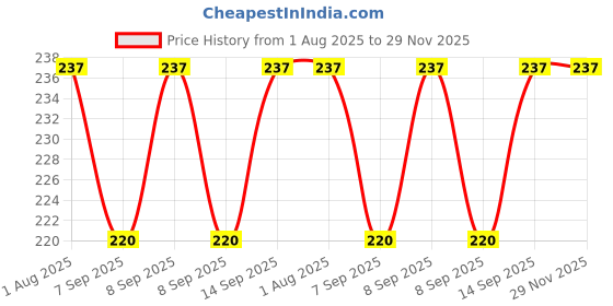 flipkart.com cosware 3"x6" Inch Red PVC Feny Shower with 9"Inch PVC Shower Arm (Set of 1) Fixed Mount cosware Price History Graph from 1 Aug 2025 to 29 Nov 2025