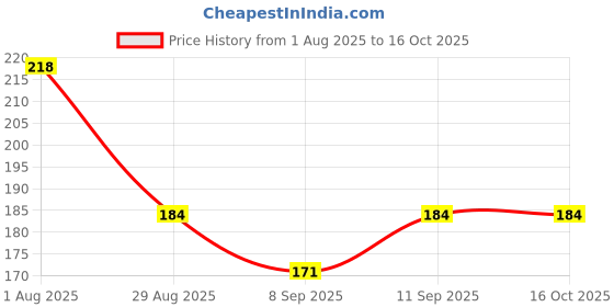 flipkart.com cosware 5"x5" Inch White PVC Feny Shower with 9"Inch PVC Shower Arm (Set of 1) Fixed Mount cosware Price History Graph from 1 Aug 2025 to 16 Oct 2025