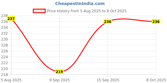 flipkart.com cosware Flexible Hose Extension with 2 Modes Water Saving, Faucet for Kitchen Sink, Faucet Function Diverter cosware Price History Graph from 5 Aug 2025 to 7 Oct 2025