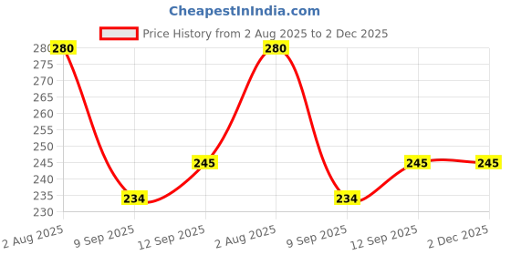 flipkart.com cosware Kitchen Faucet Sprayer Movable Extender for Sink, 360° Rotatable Anti-Splash Tap Faucet Function Diverter cosware Price History Graph from 2 Aug 2025 to 1 Dec 2025