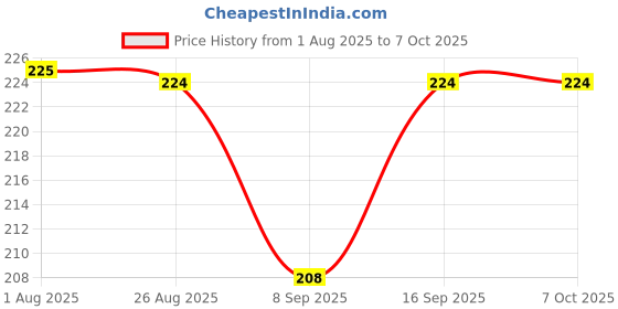 flipkart.com cosware Sink Faucet Sprayer Attachment 360 Rotatable Kitchen Tap Extender Faucet Function Diverter cosware Price History Graph from 1 Aug 2025 to 7 Oct 2025