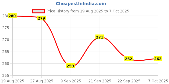 flipkart.com cosware Tap Extension for Convenient Use Upgrade Your Kitchen Sink with 360 Flexible Tap Faucet Function Diverter cosware Price History Graph from 19 Aug 2025 to 7 Oct 2025