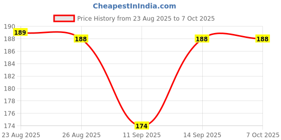 flipkart.com cosware Turbo Flex Faucet Sprayer Attachment, Movable Extender for Sink 360° Rotatable Faucet Function Diverter cosware Price History Graph from 23 Aug 2025 to 7 Oct 2025