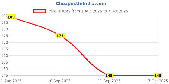 flipkart.com cosware Turbo Flex Faucet Sprayer Extender Multiple use in Kitchen Tap Extender 1Pcs Faucet Function Diverter cosware Price History Graph from 1 Aug 2025 to 7 Oct 2025