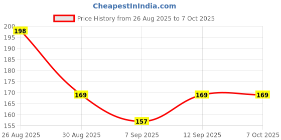 flipkart.com cosware Turbo Flex Tap Extender Water Saving Sprinkler & Aerator, Adjustable Head Nozzle Faucet Function Diverter cosware Price History Graph from 26 Aug 2025 to 6 Oct 2025