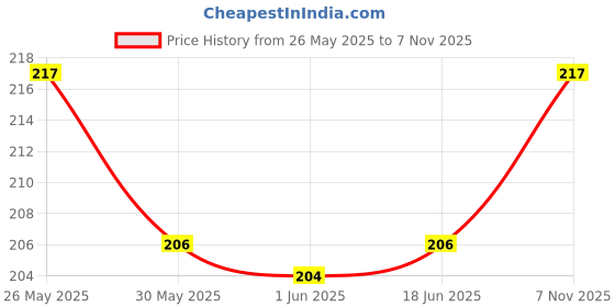 flipkart.com cosy Black Eye Mask Super Strong For Sleeping for Men Women In soft cotton cosy Price History Graph from 26 May 2025 to 7 Nov 2025