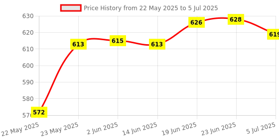 flipkart.com Cosy Choice Astronaut Starry Projector 360° Adjustable Galaxy Space Projector Light Smart Bulb Price History Graph from 22 May 2025 to 5 Jul 2025