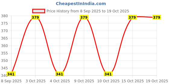 flipkart.com cosy Cotton Lycra Blend Women Churidar cosy Price History Graph from 8 Sep 2025 to 19 Oct 2025
