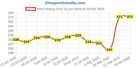 flipkart.com cosy home make it easy 1.8 L Plastic Water Jug cosy home make it easy Price History Graph from 21 Jun 2025 to 17 Oct 2025