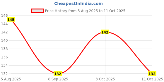 flipkart.com cosy home make it easy 2000 ml Cooking Oil Dispenser Set cosy home make it easy Price History Graph from 5 Aug 2025 to 11 Oct 2025