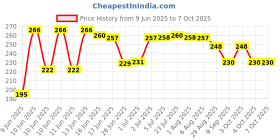 flipkart.com cosy home make it easy Egg holder Egg Holder cosy home make it easy Price History Graph from 9 Jun 2025 to 7 Oct 2025