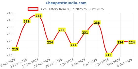flipkart.com cosy home make it easy Plastic Egg Container- 2 dozen cosy home make it easy Price History Graph from 9 Jun 2025 to 8 Oct 2025