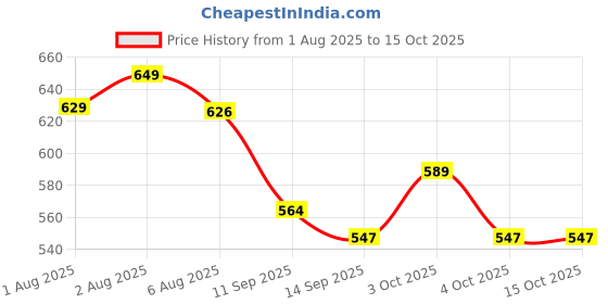 flipkart.com cosy room 240 TC Cotton Single Striped Flat Bedsheet cosy room Price History Graph from 1 Aug 2025 to 15 Oct 2025