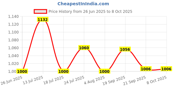 flipkart.com cosyfeel Casserole Sheesham Wooden Chapati Box | Round Hot Pot Roti Dabba with Lid | Cook and Serve Casserole cosyfeel Price History Graph from 26 Jun 2025 to 8 Oct 2025