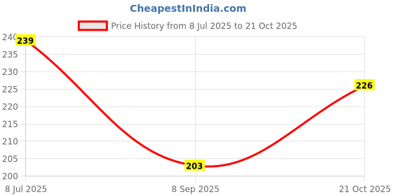 flipkart.com cosykids Women Comfort Fit White Cotton Blend Trousers cosykids Price History Graph from 8 Jul 2025 to 21 Oct 2025
