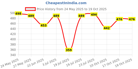 flipkart.com cosysmart coffee grinder coffee grinder machine coffee machine 6 Cups Coffee Maker cosysmart Price History Graph from 24 May 2025 to 17 Oct 2025