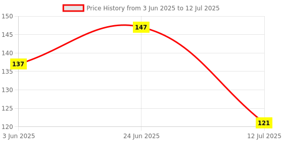 flipkart.com vissco Cot Finger Splint Finger Support, With Immobilizer Adjustable Strap Splints vissco Price History Graph from 3 Jun 2025 to 12 Jul 2025