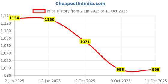 flipkart.com fiddlerz Cot Hanging Rattle for Baby with Hanging Soft Toy Sound Rattle Toys for New Born Rattle fiddlerz Price History Graph from 2 Jun 2025 to 11 Oct 2025