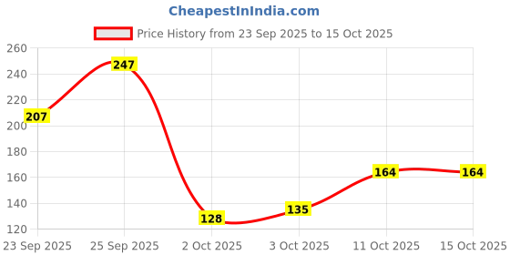 flipkart.com cotaryl Cream For Dry Skin | Natural Moisturizing Factor | cotaryl Price History Graph from 23 Sep 2025 to 15 Oct 2025