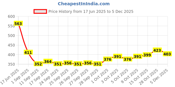 flipkart.com cotiq Men Full Sleeve Solid Sweatshirt cotiq Price History Graph from 17 Jun 2025 to 5 Dec 2025