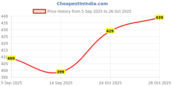 flipkart.com cotiq Men Full Sleeve Solid Sweatshirt cotiq Price History Graph from 5 Sep 2025 to 26 Oct 2025