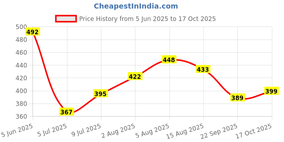 flipkart.com cotiq Men Full Sleeve Solid Sweatshirt cotiq Price History Graph from 5 Jun 2025 to 17 Oct 2025