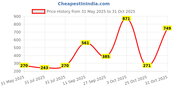 flipkart.com smoby Cotoons Happy Blocks smoby Price History Graph from 31 May 2025 to 31 Oct 2025
