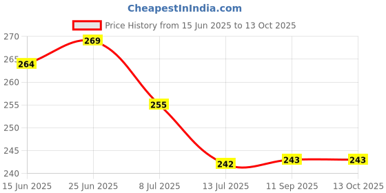 flipkart.com cotovia Beige Medium Bath Robe cotovia Price History Graph from 15 Jun 2025 to 13 Oct 2025