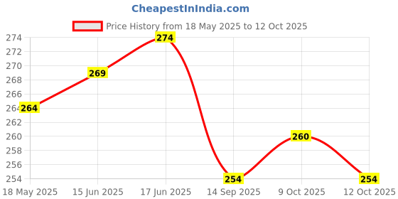flipkart.com cotovia Black Free Size Bath Robe cotovia Price History Graph from 18 May 2025 to 12 Oct 2025