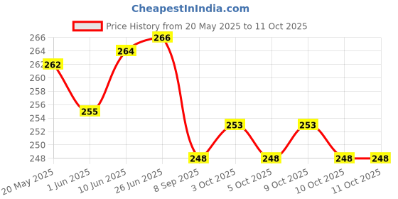 flipkart.com cotovia Cream Free Size Bath Robe cotovia Price History Graph from 20 May 2025 to 10 Oct 2025