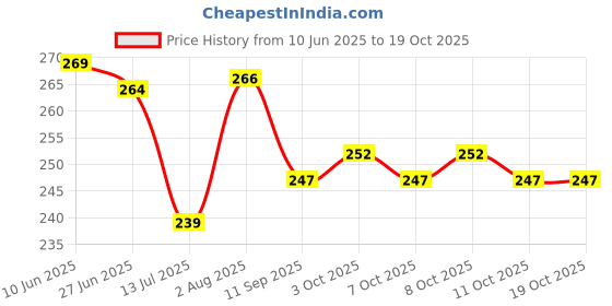 flipkart.com cotovia Purple Free Size Bath Robe cotovia Price History Graph from 10 Jun 2025 to 17 Oct 2025
