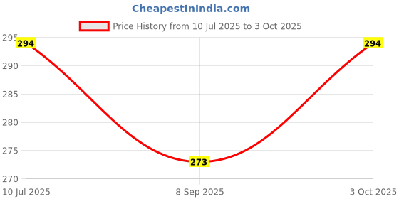 flipkart.com cots and cuddles Baby Food Nibbler Feeder – BPA-Free Silicone Teether with Rotating Pusher Feeder cots and cuddles Price History Graph from 10 Jul 2025 to 3 Oct 2025