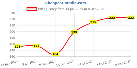 flipkart.com cots and cuddles Snake Puzzle Fidget 3D Brain Teaser, Stress Relief,Educational for Kids cots and cuddles Price History Graph from 14 Jun 2025 to 6 Oct 2025