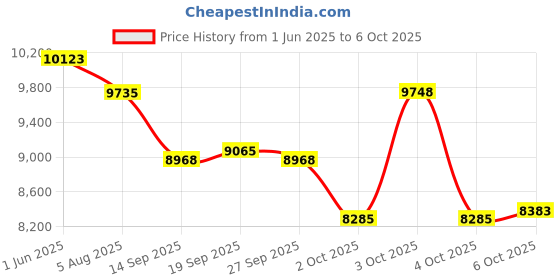 flipkart.com cotsoco 7 In 1 Hydrafacial Machine (Double Motor) With Training Video Medical Reacher & Grabber cotsoco Price History Graph from 1 Jun 2025 to 6 Oct 2025