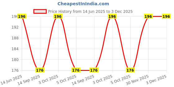 flipkart.com cotson Beanie cotson Price History Graph from 14 Jun 2025 to 3 Dec 2025