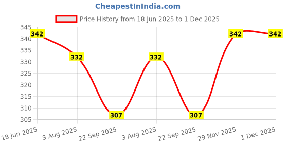 flipkart.com Cotson Cotton 12 Pieces Hanky ["Multicolor"] Handkerchief Price History Graph from 18 Jun 2025 to 30 Nov 2025