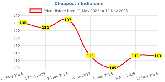 flipkart.com cotson Cotton Arm Sleeve For Men & Women cotson Price History Graph from 21 May 2025 to 12 Nov 2025