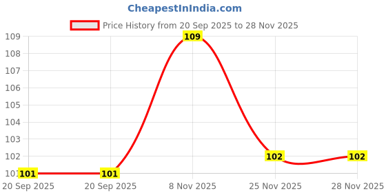 flipkart.com cotson Cotton Arm Sleeve For Men & Women cotson Price History Graph from 20 Sep 2025 to 28 Nov 2025