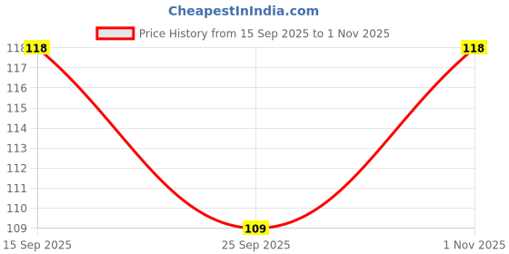 flipkart.com cotson Cotton Arm Sleeve For Men & Women With Tattoo cotson Price History Graph from 15 Sep 2025 to 1 Nov 2025